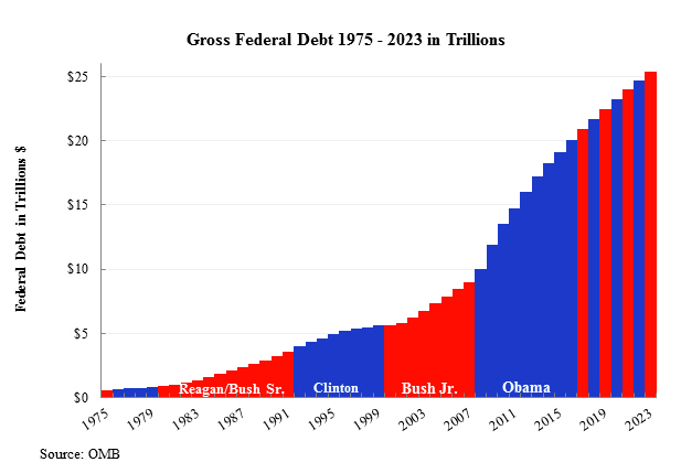 U.S. Debt